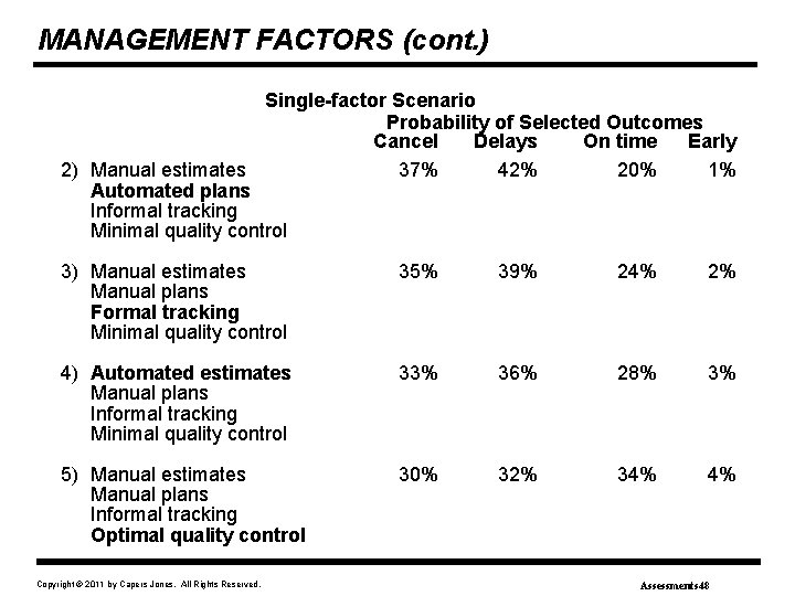 MANAGEMENT FACTORS (cont. ) Single-factor Scenario Probability of Selected Outcomes Cancel Delays On time