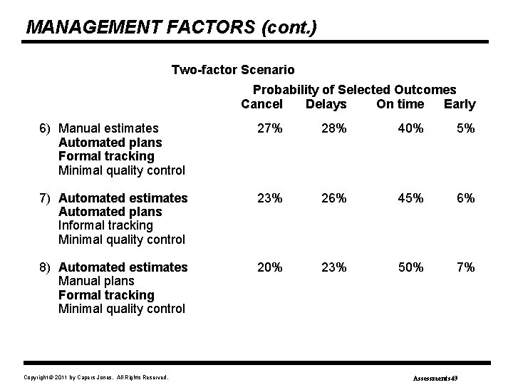 MANAGEMENT FACTORS (cont. ) Two-factor Scenario Probability of Selected Outcomes Cancel Delays On time