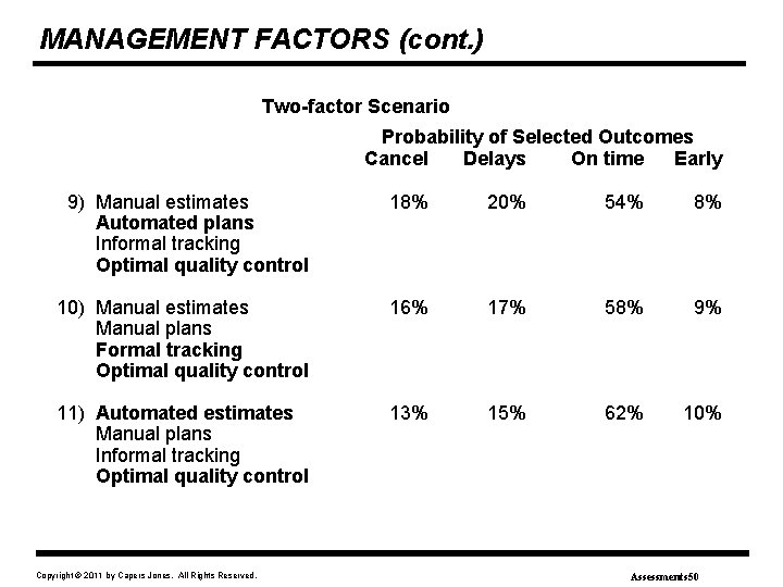MANAGEMENT FACTORS (cont. ) Two-factor Scenario Probability of Selected Outcomes Cancel Delays On time