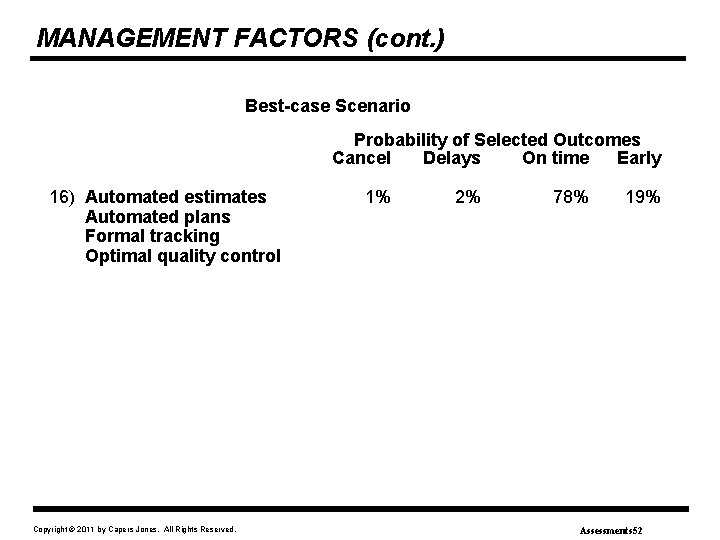 MANAGEMENT FACTORS (cont. ) Best-case Scenario Probability of Selected Outcomes Cancel Delays On time