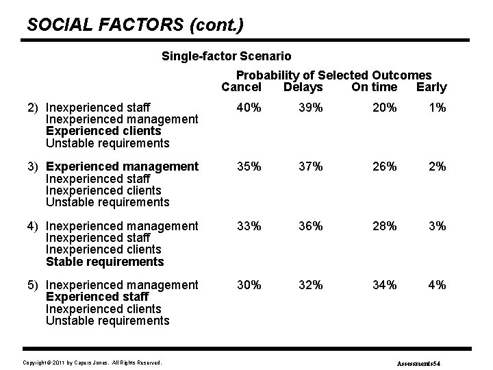 SOCIAL FACTORS (cont. ) Single-factor Scenario Probability of Selected Outcomes Cancel Delays On time