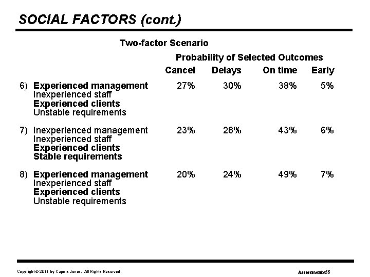 SOCIAL FACTORS (cont. ) Two-factor Scenario Probability of Selected Outcomes Cancel Delays On time