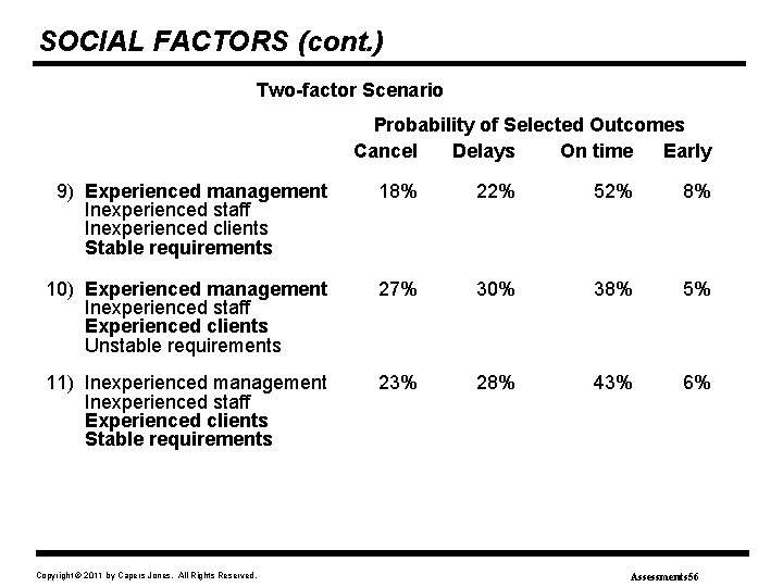 SOCIAL FACTORS (cont. ) Two-factor Scenario Probability of Selected Outcomes Cancel Delays On time