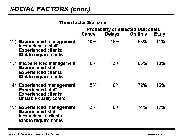 SOCIAL FACTORS (cont. ) Three-factor Scenario Probability of Selected Outcomes Cancel Delays On time