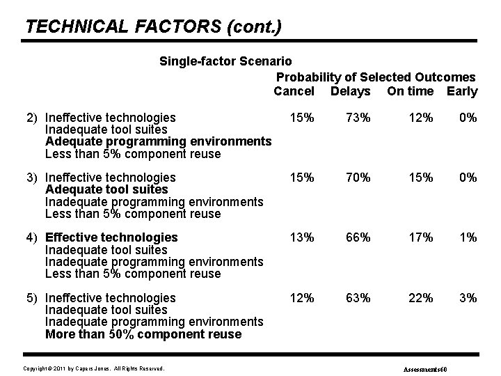 TECHNICAL FACTORS (cont. ) Single-factor Scenario Probability of Selected Outcomes Cancel Delays On time