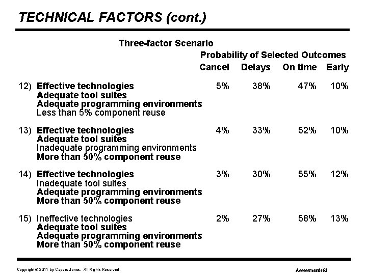TECHNICAL FACTORS (cont. ) Three-factor Scenario Probability of Selected Outcomes Cancel Delays On time