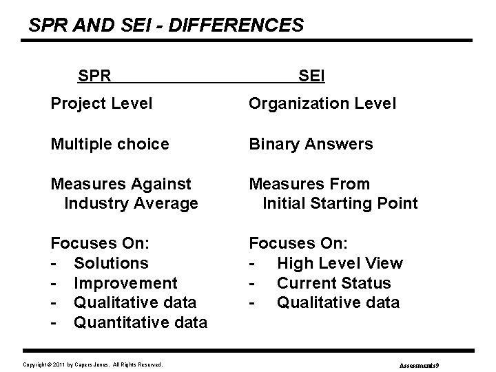 SPR AND SEI - DIFFERENCES SPR SEI Project Level Organization Level Multiple choice Binary