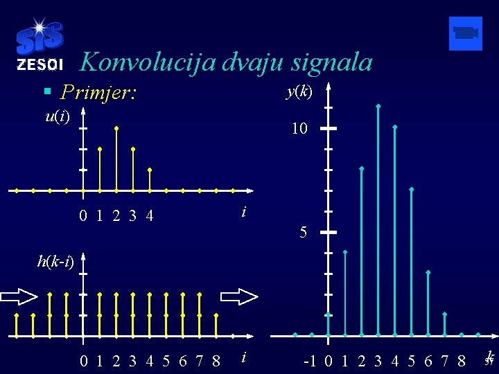 Konvolucija dvaju signala § Primjer: y(k) u(i) 10 0 1 2 3 4 i