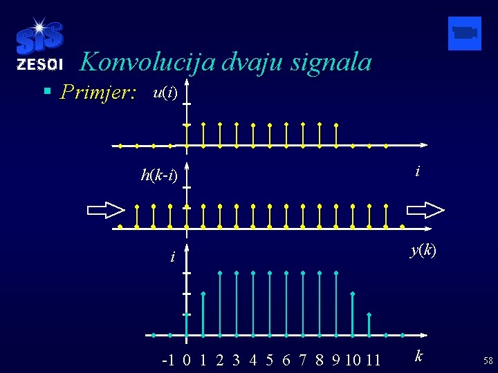 Konvolucija dvaju signala § Primjer: u(i) h(k-i) i -1 0 1 2 3 4