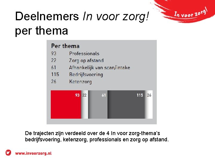Deelnemers In voor zorg! per thema De trajecten zijn verdeeld over de 4 In