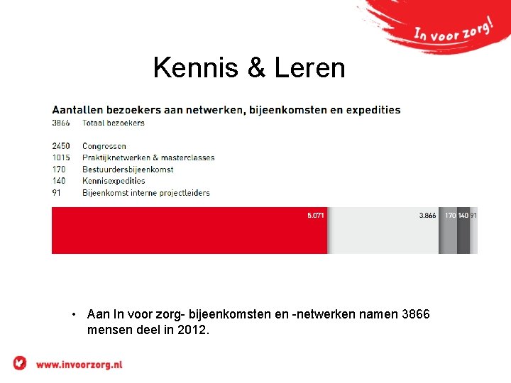 Kennis & Leren • Aan In voor zorg- bijeenkomsten en -netwerken namen 3866 mensen