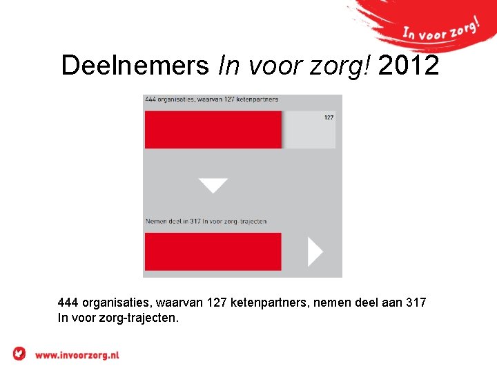 Deelnemers In voor zorg! 2012 444 organisaties, waarvan 127 ketenpartners, nemen deel aan 317