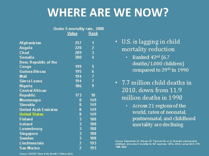 WHERE ARE WE NOW? Under-5 mortality rate, 2008 Value Rank Afghanistan Angola Chad Somalia