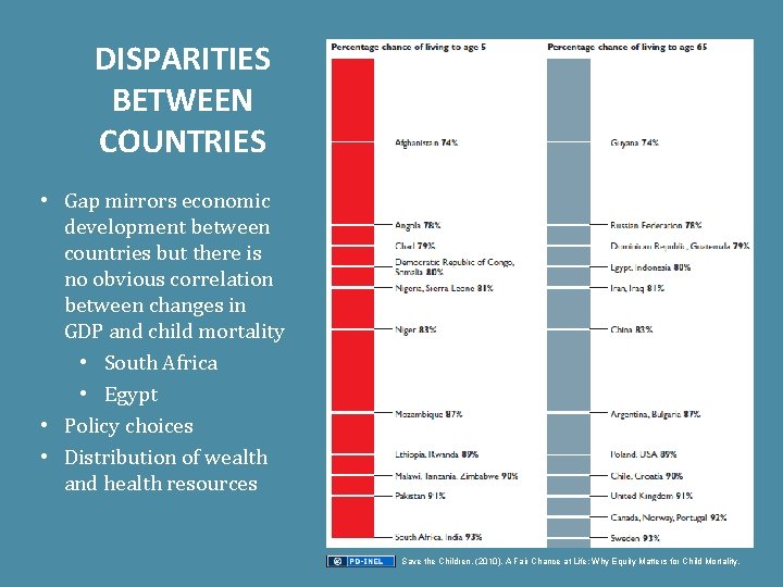 DISPARITIES BETWEEN COUNTRIES • Gap mirrors economic development between countries but there is no