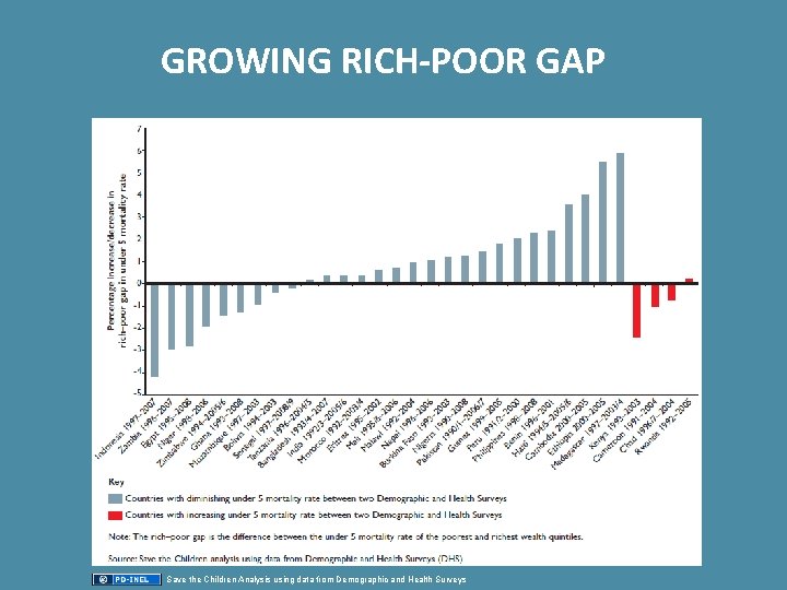 GROWING RICH-POOR GAP Save the Children Analysis using data from Demographic and Health Surveys