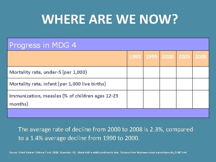 WHERE ARE WE NOW? Progress in MDG 4 1990 1995 2000 2005 2008 Mortality