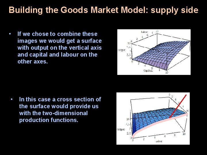 Building the Goods Market Model: supply side • If we chose to combine these Building the Goods Market Model: supply side • If we chose to combine these