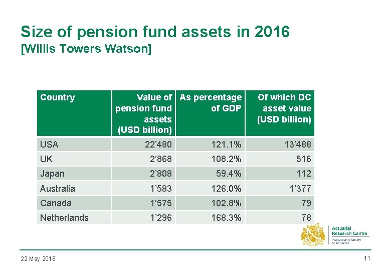Size of pension fund assets in 2016 [Willis Towers Watson] Country USA Value of