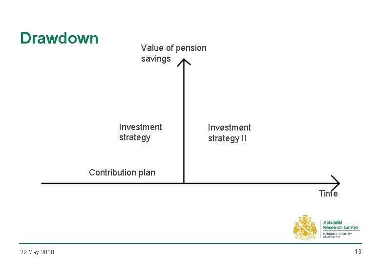 Drawdown Value of pension savings Investment strategy II Contribution plan Time 22 May 2018