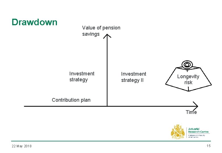 Drawdown Value of pension savings Investment strategy II Longevity risk Contribution plan Time 22