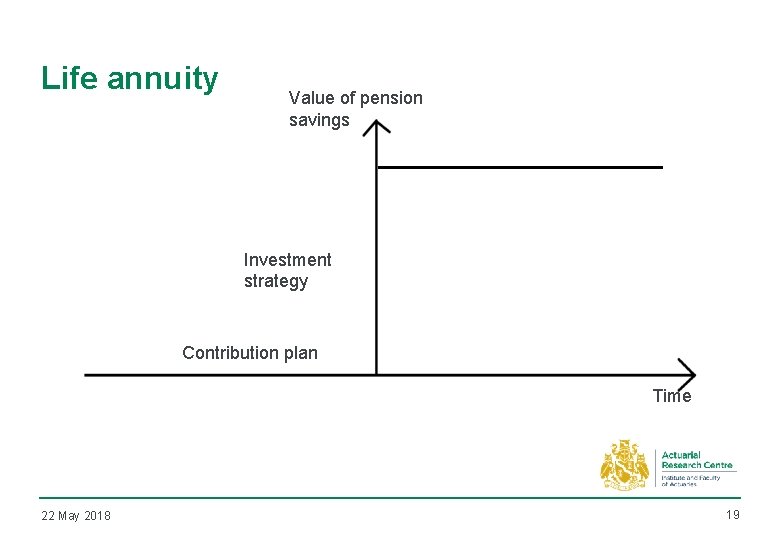 Life annuity Value of pension savings Investment strategy Contribution plan Time 22 May 2018