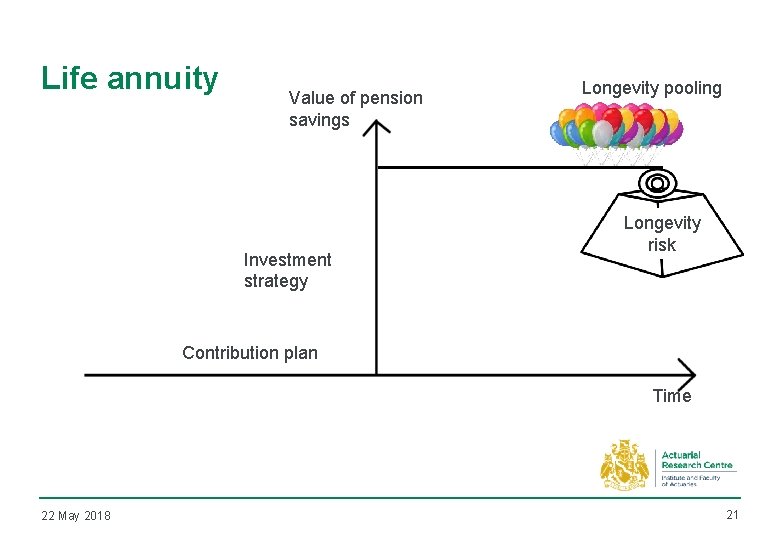 Life annuity Value of pension savings Investment strategy Longevity pooling Longevity risk Contribution plan