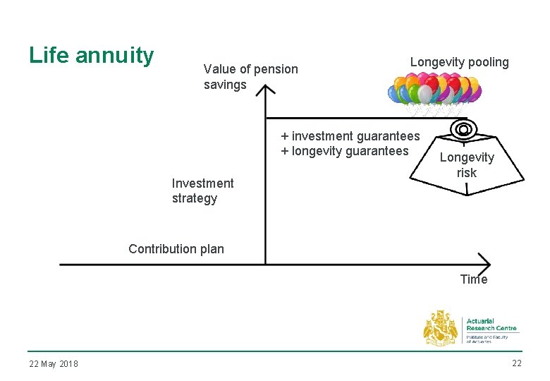 Life annuity Value of pension savings Longevity pooling + investment guarantees + longevity guarantees