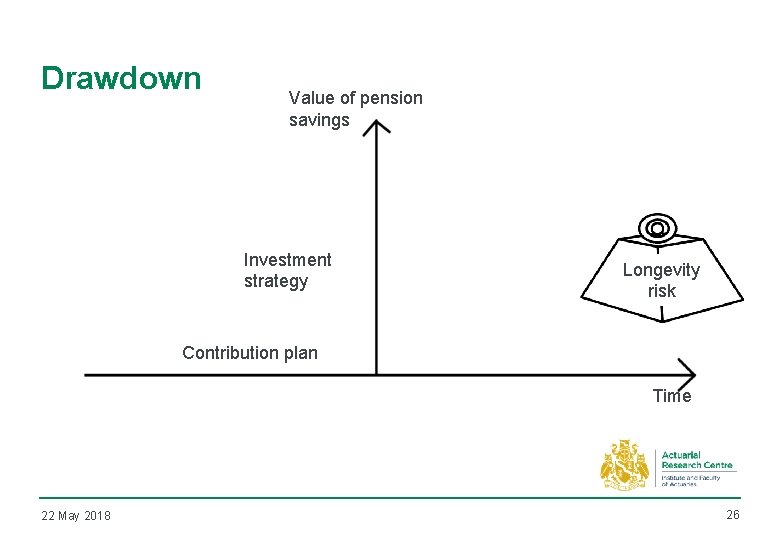 Drawdown Value of pension savings Investment strategy Longevity risk Contribution plan Time 22 May