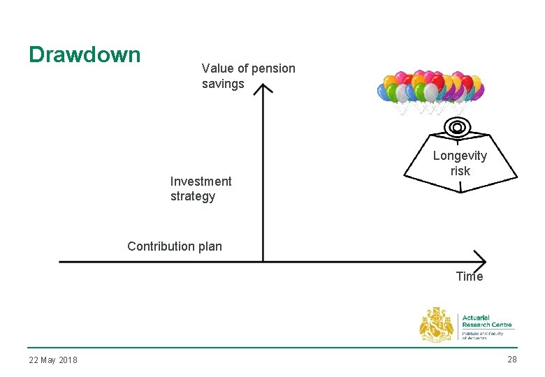 Drawdown Value of pension savings Investment strategy Longevity risk Contribution plan Time 22 May