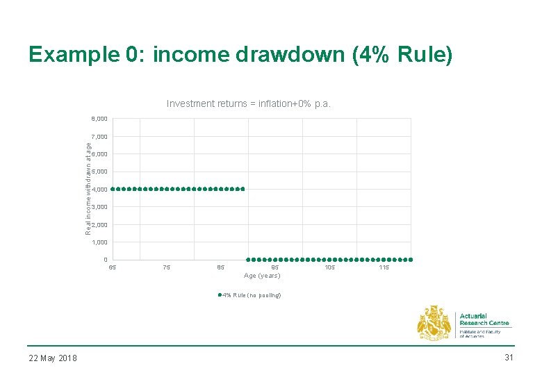 Example 0: income drawdown (4% Rule) Investment returns = inflation+0% p. a. 8, 000