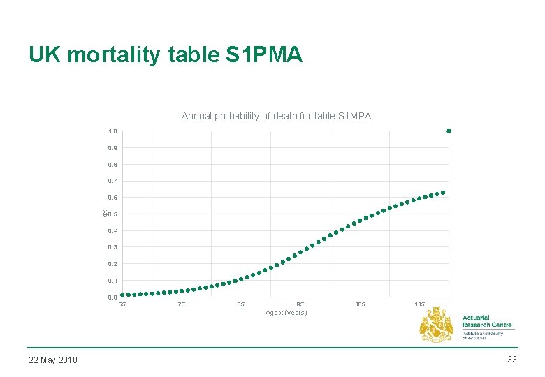 UK mortality table S 1 PMA Annual probability of death for table S 1