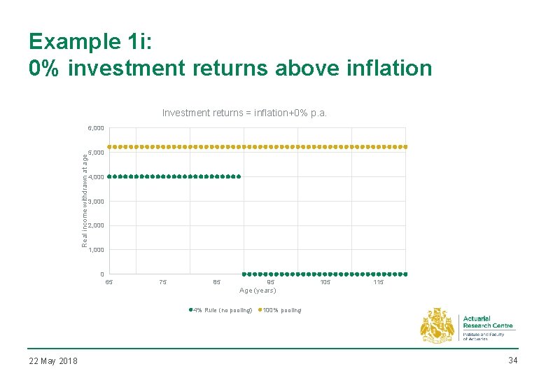 Example 1 i: 0% investment returns above inflation Investment returns = inflation+0% p. a.