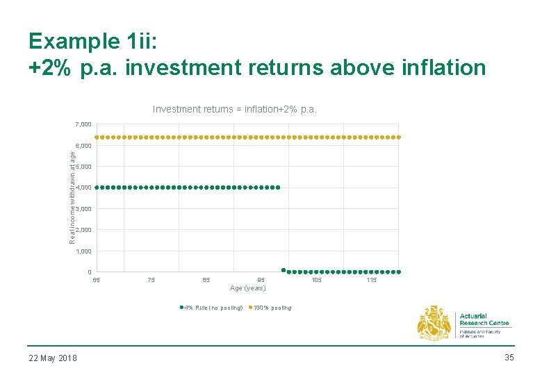 Example 1 ii: +2% p. a. investment returns above inflation Investment returns = inflation+2%