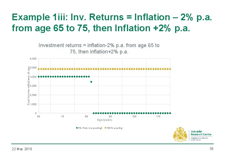 Example 1 iii: Inv. Returns = Inflation – 2% p. a. from age 65