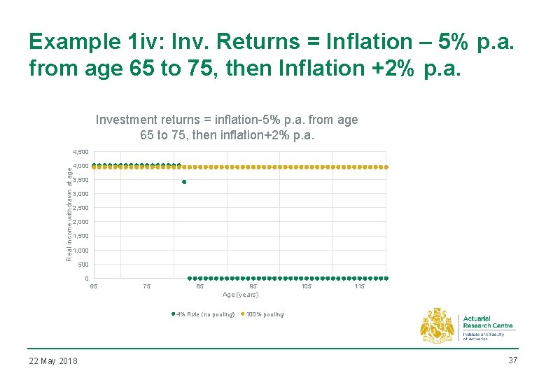 Example 1 iv: Inv. Returns = Inflation – 5% p. a. from age 65