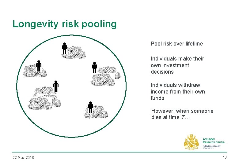 Longevity risk pooling Pool risk over lifetime Individuals make their own investment decisions Individuals