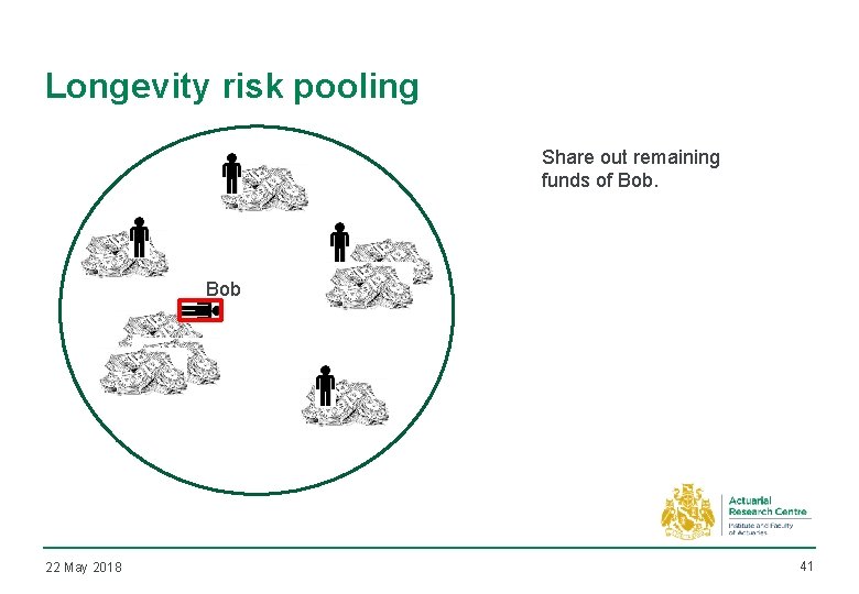 Longevity risk pooling Share out remaining funds of Bob 22 May 2018 41 