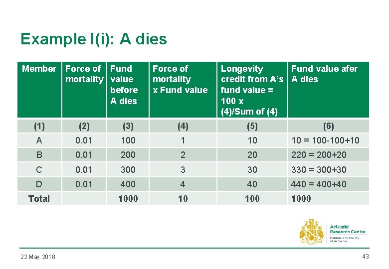 Example I(i): A dies Member Force of Fund mortality value before A dies Force