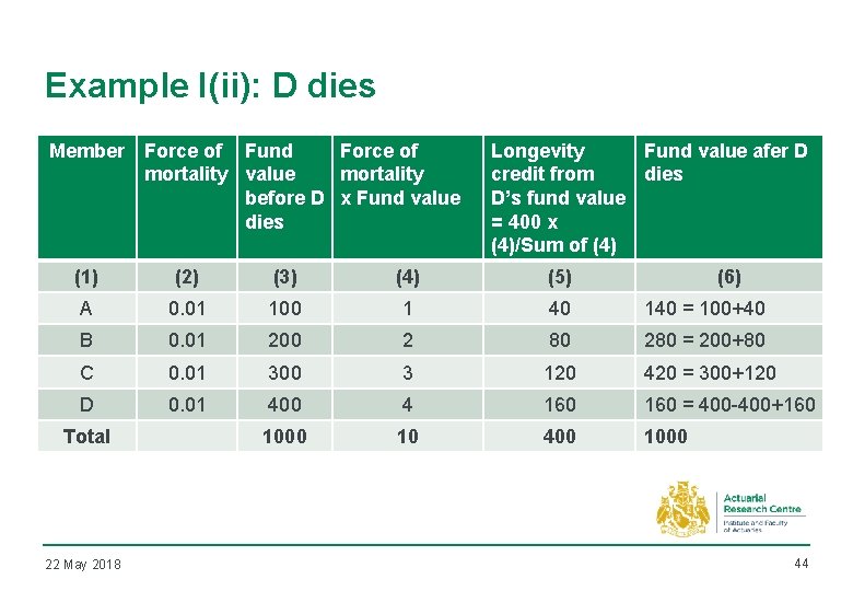 Example I(ii): D dies Member Force of Fund Force of mortality value mortality before