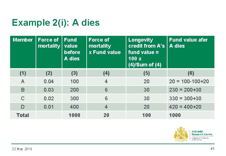 Example 2(i): A dies Member Force of Fund mortality value before A dies Force