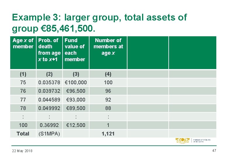 Example 3: larger group, total assets of group € 85, 461, 500. Age x