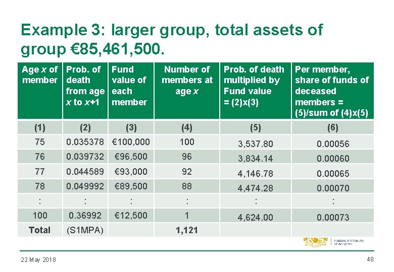 Example 3: larger group, total assets of group € 85, 461, 500. Age x