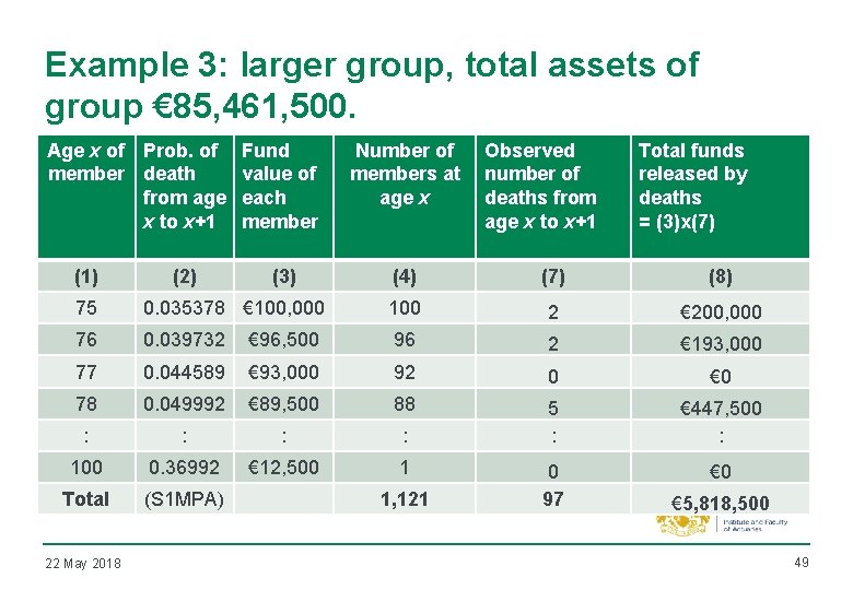 Example 3: larger group, total assets of group € 85, 461, 500. Age x