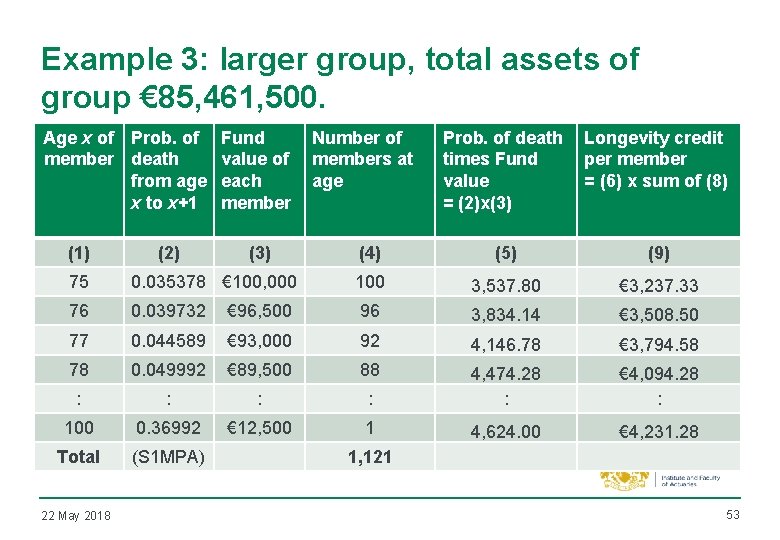 Example 3: larger group, total assets of group € 85, 461, 500. Age x