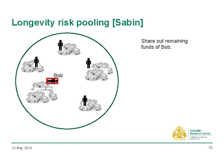 Longevity risk pooling [Sabin] Share out remaining funds of Bob 22 May 2018 76