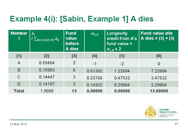 Example 4(i): [Sabin, Example 1] A dies Member i Fund value before A dies