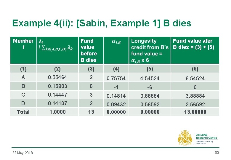 Example 4(ii): [Sabin, Example 1] B dies Member i Fund value before B dies