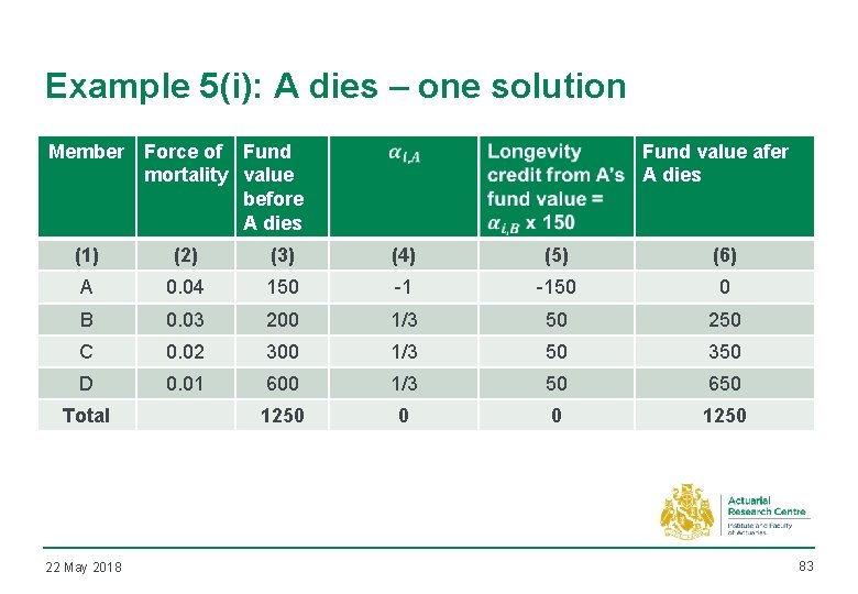 Example 5(i): A dies – one solution Member Force of Fund mortality value before
