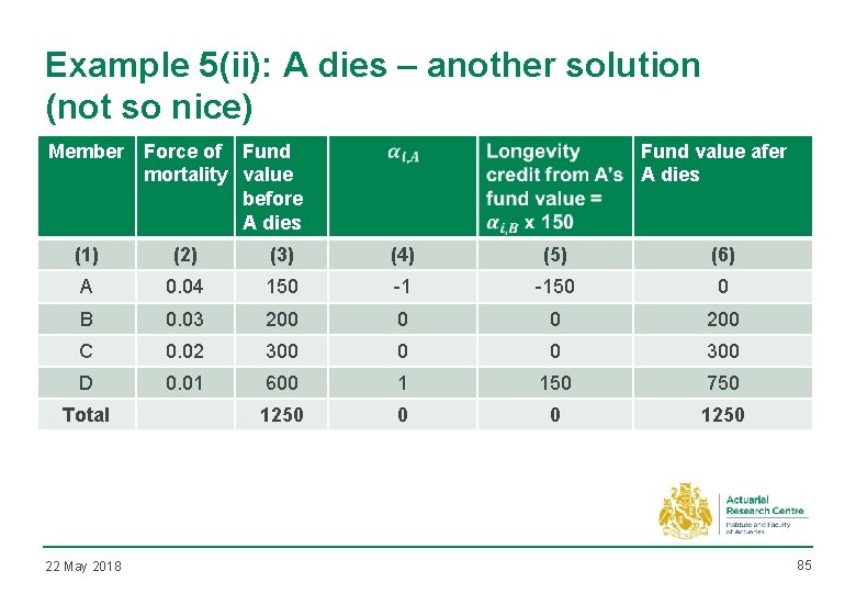 Example 5(ii): A dies – another solution (not so nice) Member Force of Fund