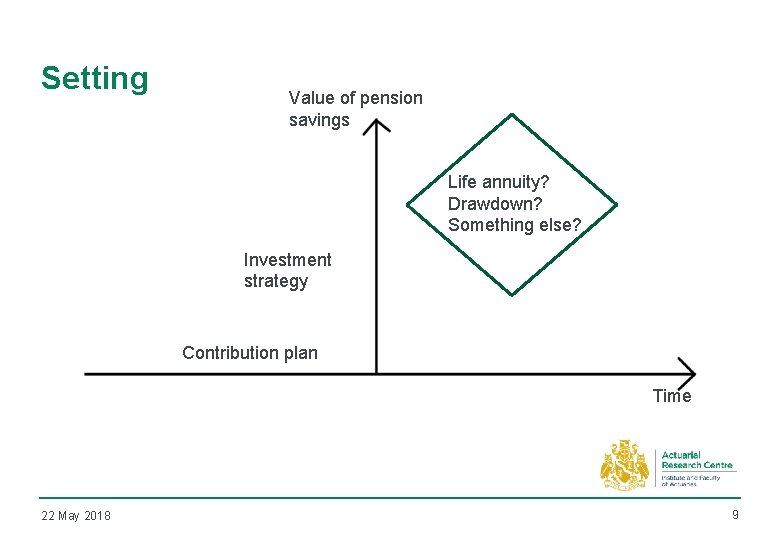 Setting Value of pension savings Life annuity? Drawdown? Something else? Investment strategy Contribution plan